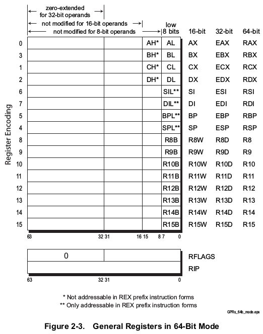 a table of the general-purpose registers and how they overlap