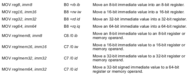 eight forms of the mov instruction